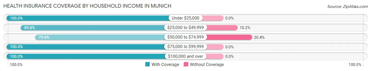 Health Insurance Coverage by Household Income in Munich