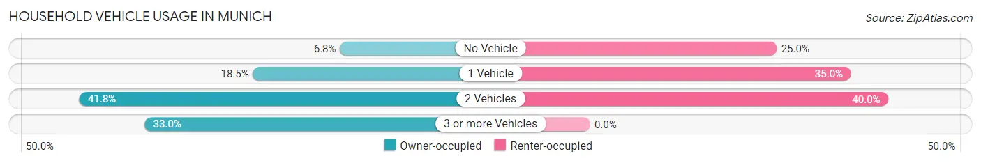 Household Vehicle Usage in Munich