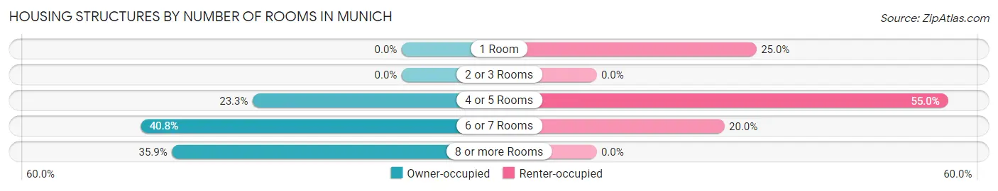 Housing Structures by Number of Rooms in Munich