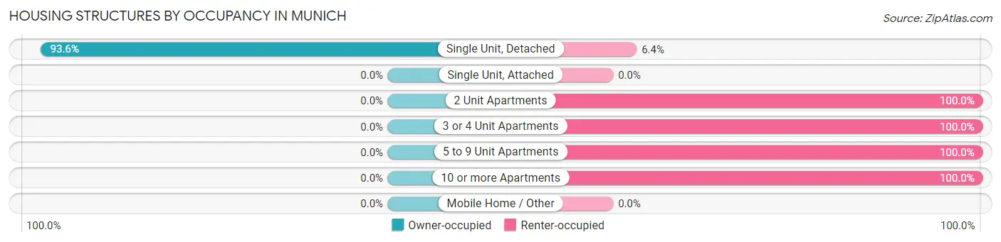 Housing Structures by Occupancy in Munich