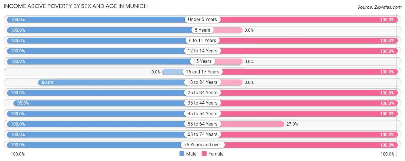 Income Above Poverty by Sex and Age in Munich