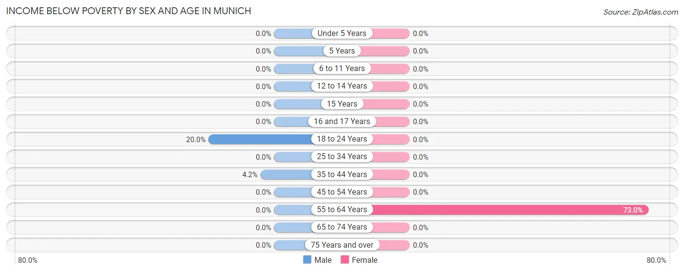 Income Below Poverty by Sex and Age in Munich