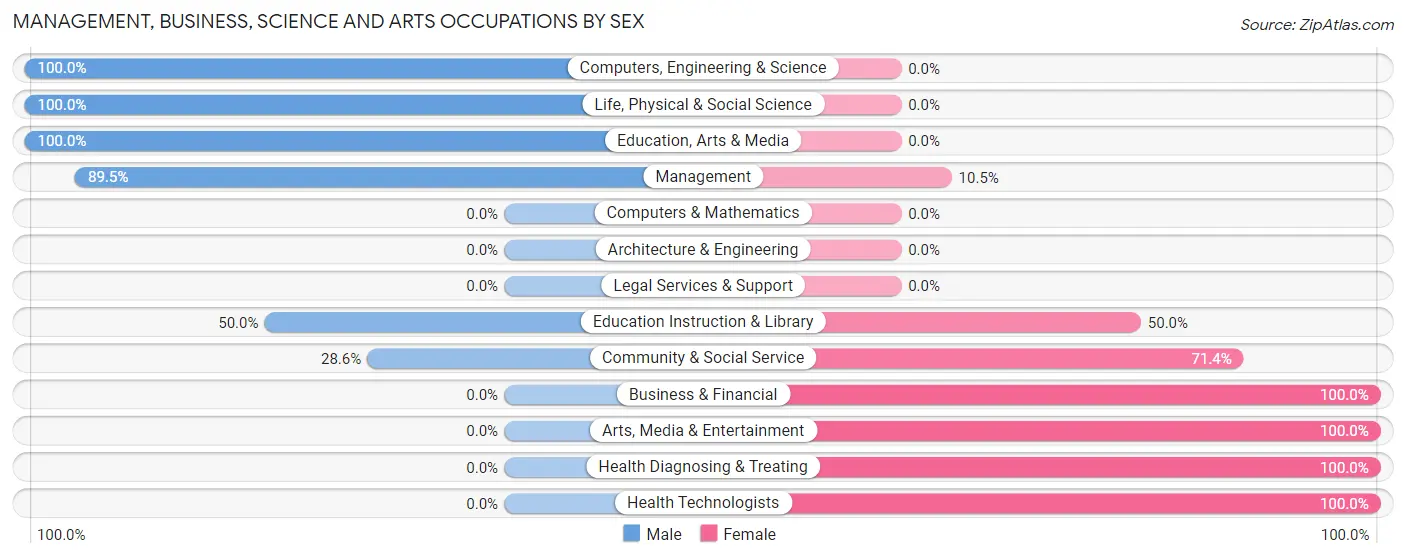 Management, Business, Science and Arts Occupations by Sex in Munich