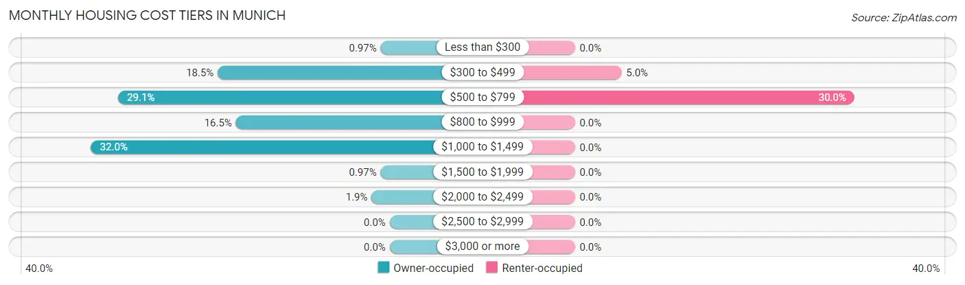 Monthly Housing Cost Tiers in Munich