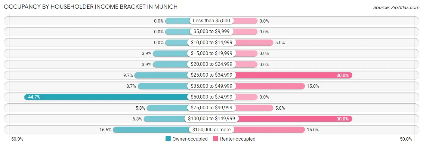 Occupancy by Householder Income Bracket in Munich