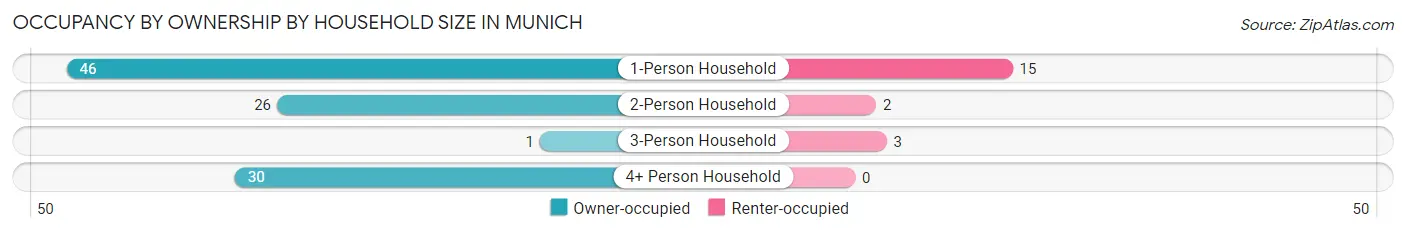 Occupancy by Ownership by Household Size in Munich