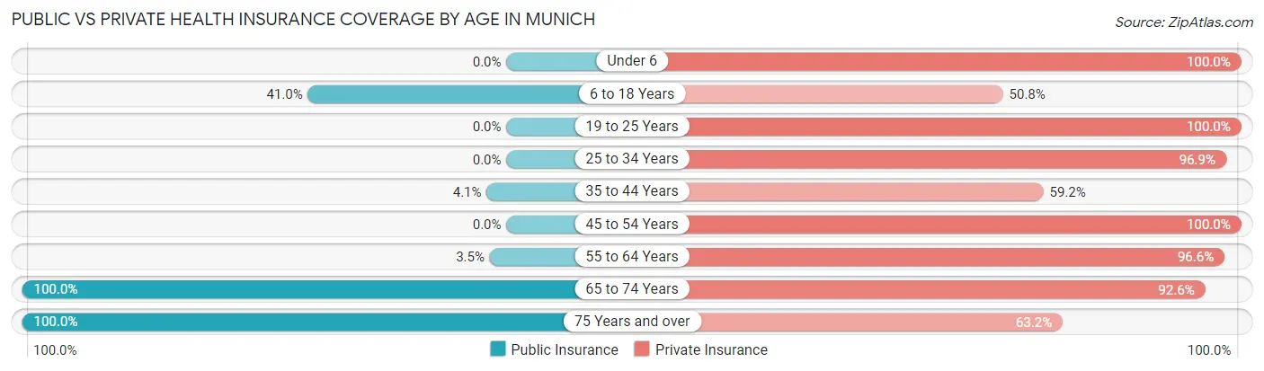 Public vs Private Health Insurance Coverage by Age in Munich