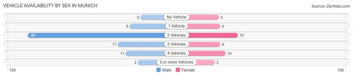 Vehicle Availability by Sex in Munich