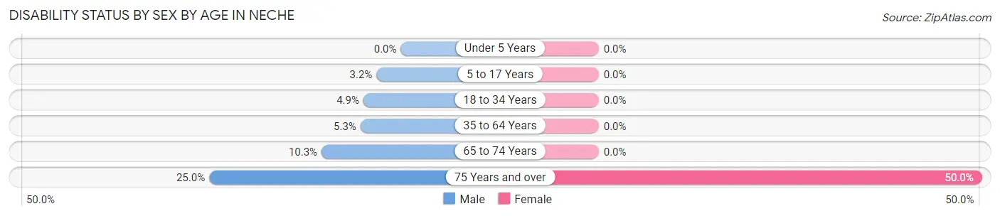 Disability Status by Sex by Age in Neche