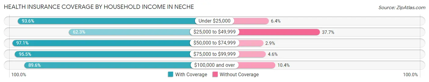 Health Insurance Coverage by Household Income in Neche