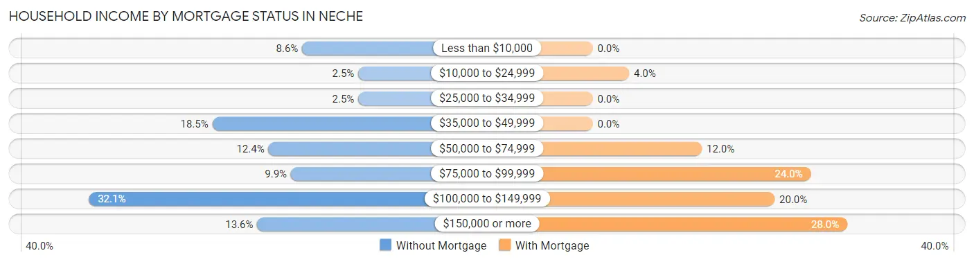 Household Income by Mortgage Status in Neche