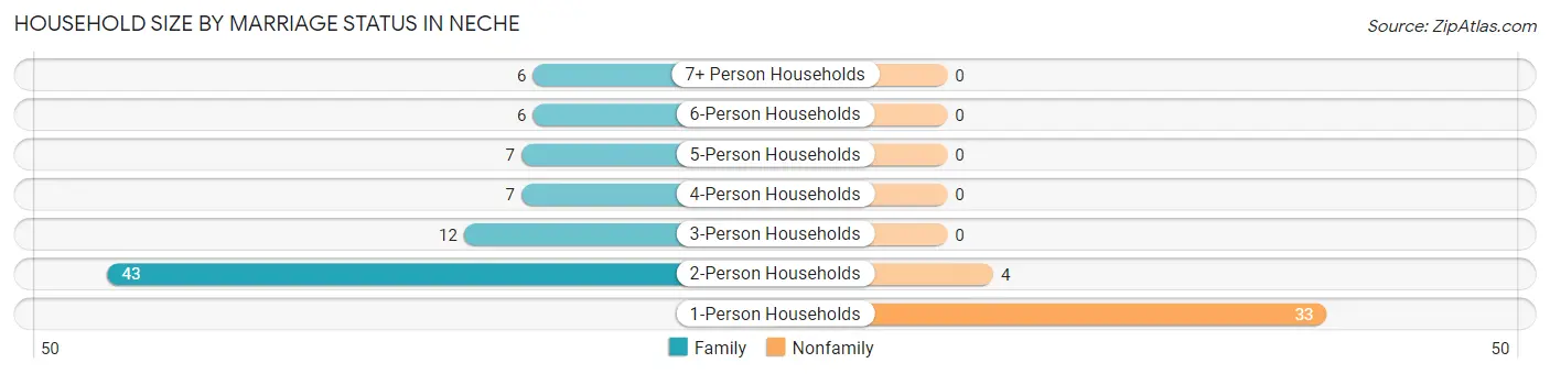 Household Size by Marriage Status in Neche