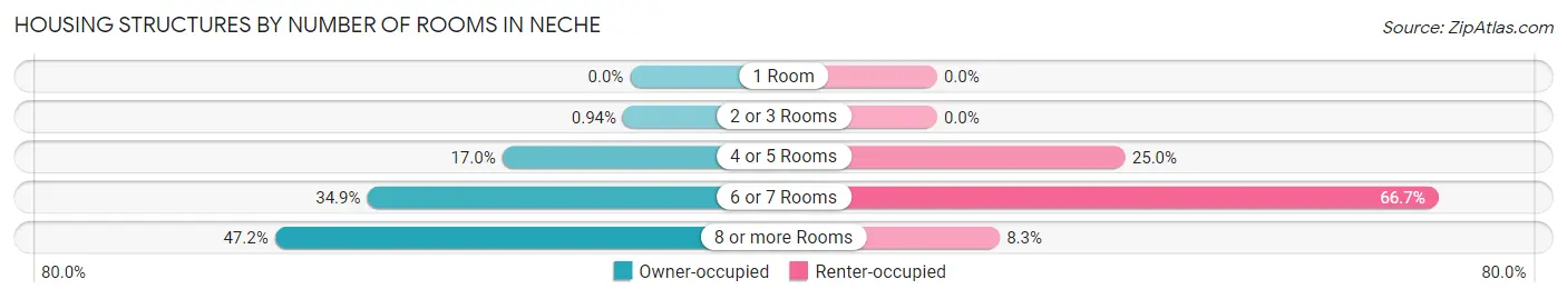 Housing Structures by Number of Rooms in Neche