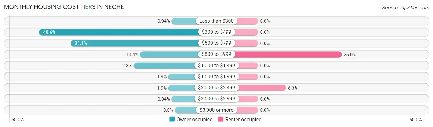 Monthly Housing Cost Tiers in Neche