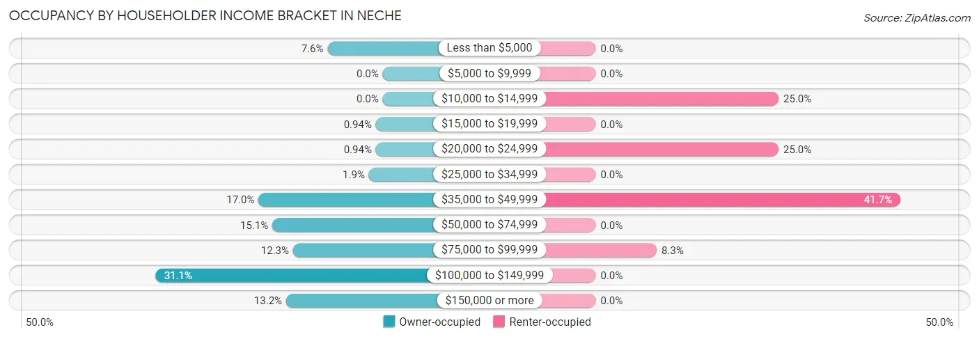 Occupancy by Householder Income Bracket in Neche