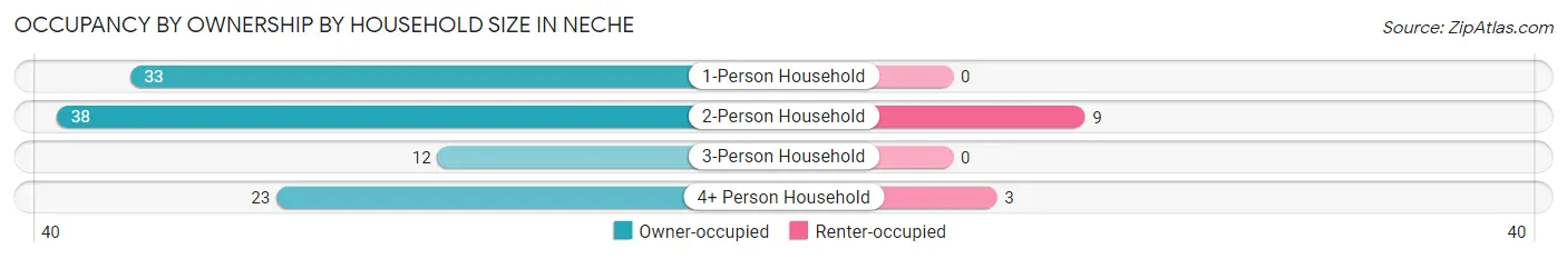 Occupancy by Ownership by Household Size in Neche