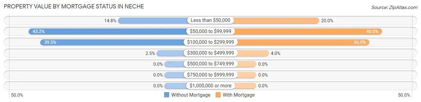 Property Value by Mortgage Status in Neche