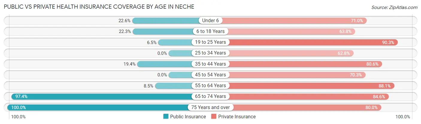 Public vs Private Health Insurance Coverage by Age in Neche