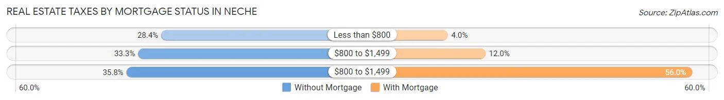 Real Estate Taxes by Mortgage Status in Neche