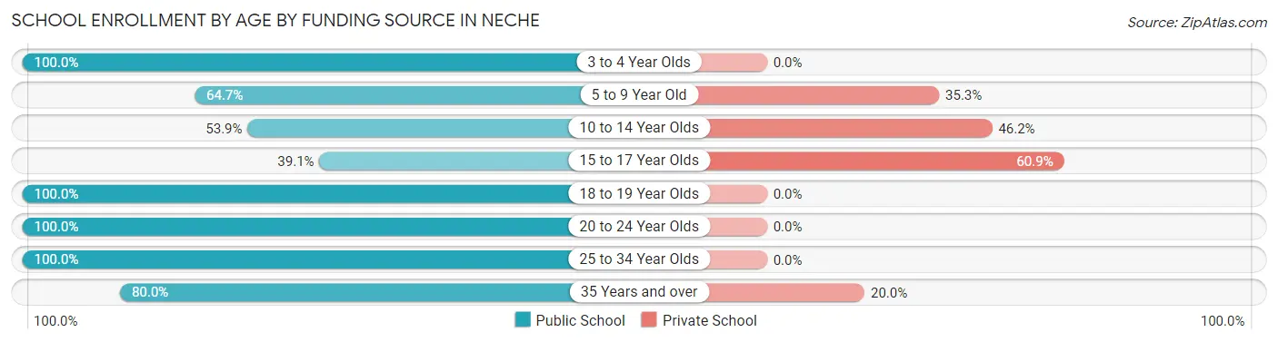 School Enrollment by Age by Funding Source in Neche