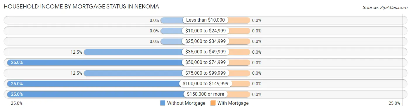 Household Income by Mortgage Status in Nekoma