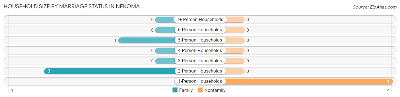 Household Size by Marriage Status in Nekoma