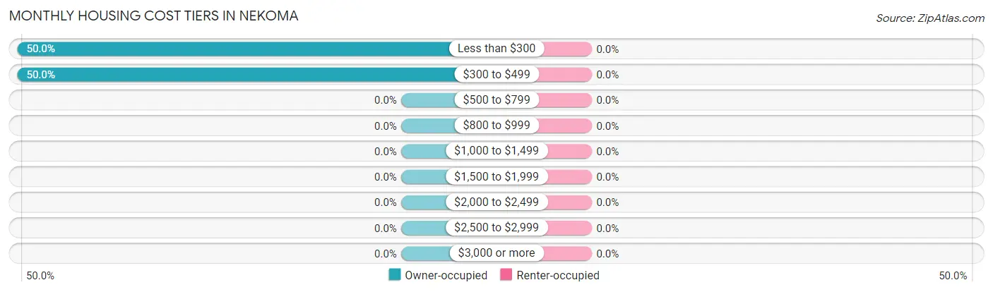 Monthly Housing Cost Tiers in Nekoma