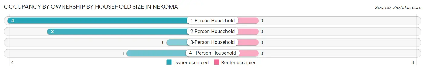 Occupancy by Ownership by Household Size in Nekoma