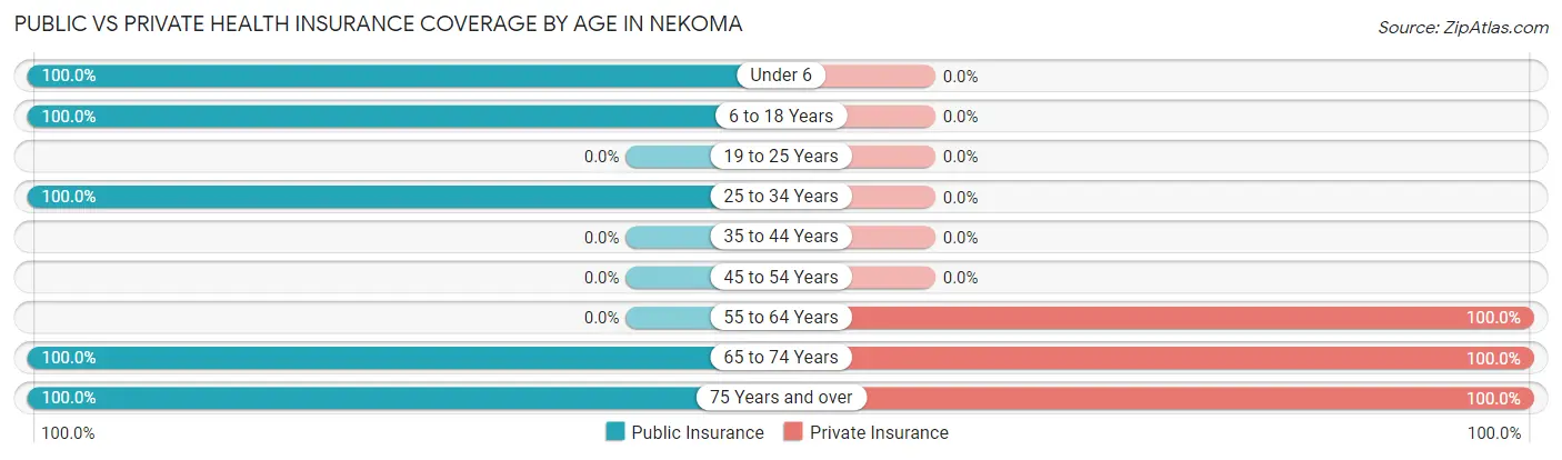 Public vs Private Health Insurance Coverage by Age in Nekoma