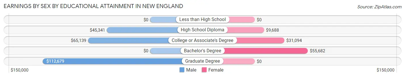 Earnings by Sex by Educational Attainment in New England