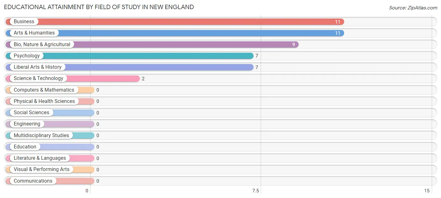 Educational Attainment by Field of Study in New England