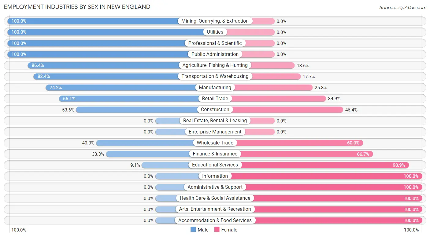 Employment Industries by Sex in New England