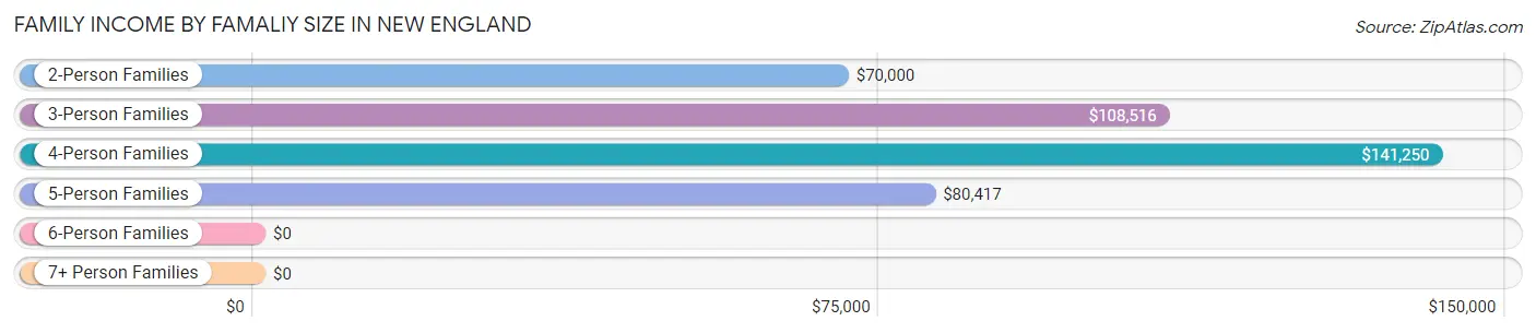 Family Income by Famaliy Size in New England
