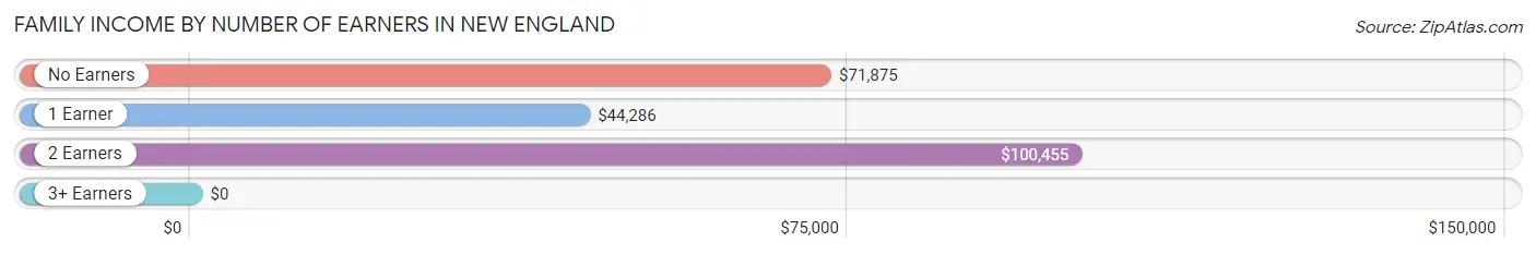 Family Income by Number of Earners in New England