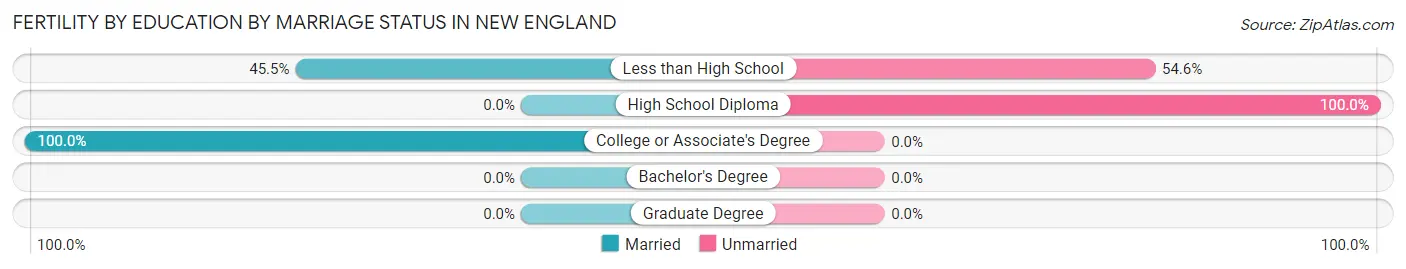 Female Fertility by Education by Marriage Status in New England