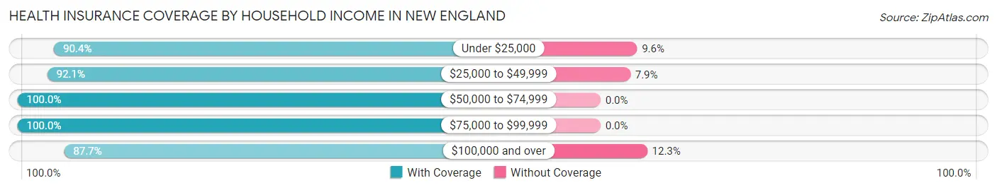 Health Insurance Coverage by Household Income in New England