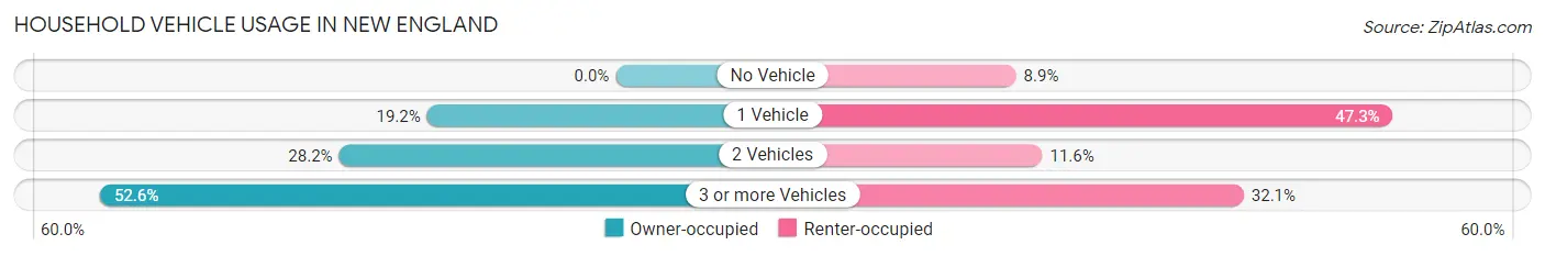 Household Vehicle Usage in New England