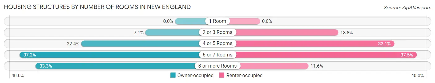 Housing Structures by Number of Rooms in New England