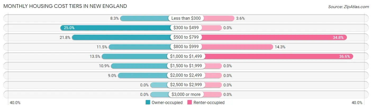 Monthly Housing Cost Tiers in New England