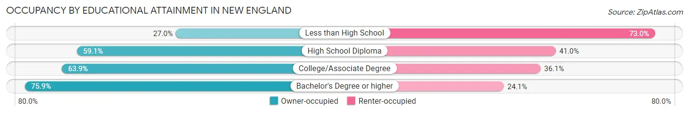 Occupancy by Educational Attainment in New England