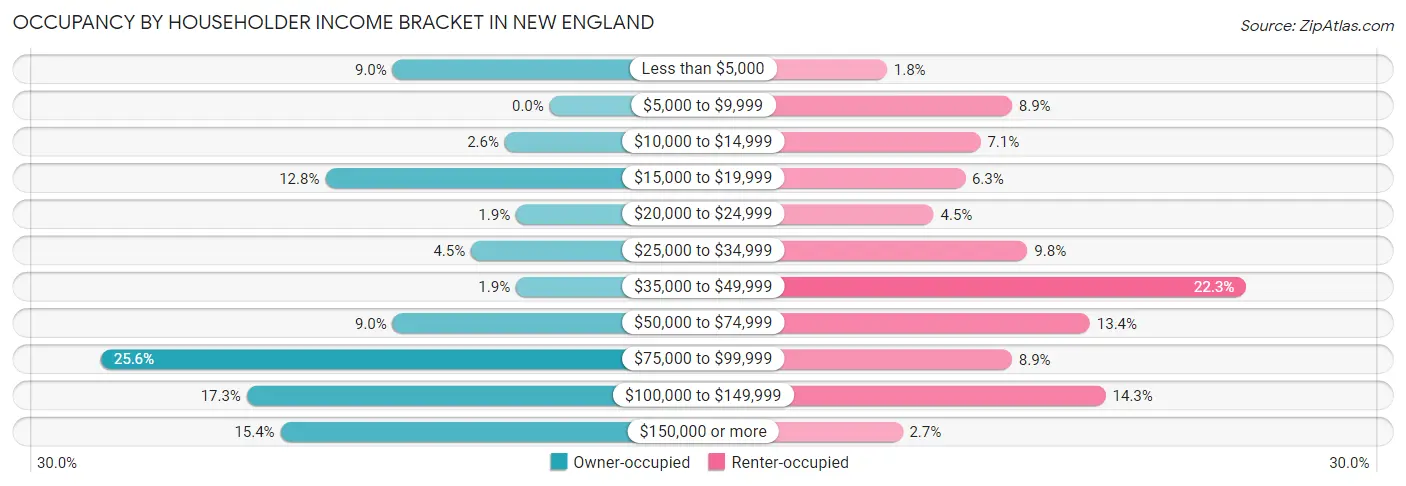 Occupancy by Householder Income Bracket in New England