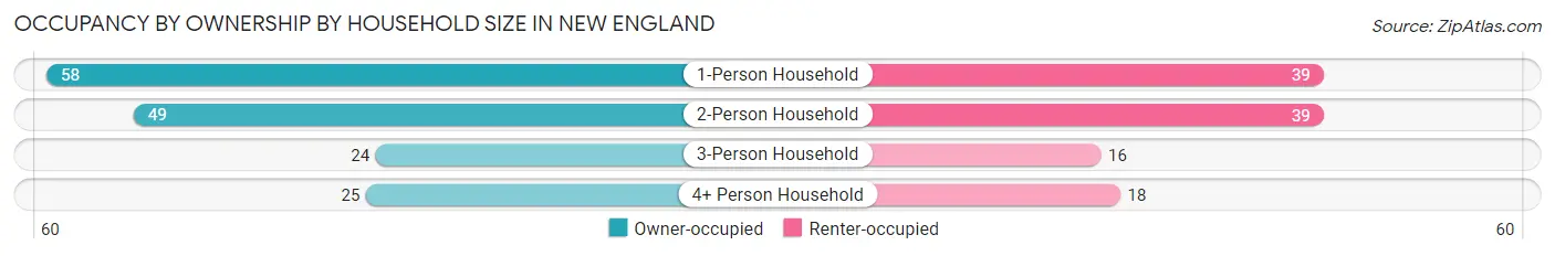 Occupancy by Ownership by Household Size in New England