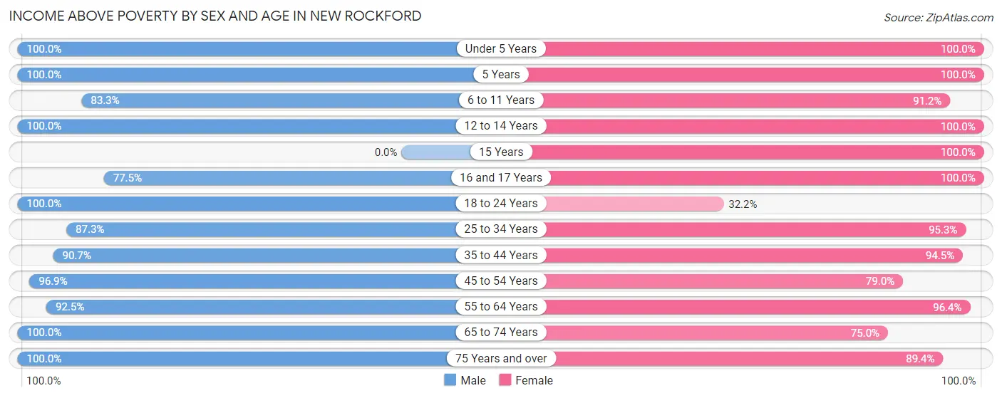 Income Above Poverty by Sex and Age in New Rockford