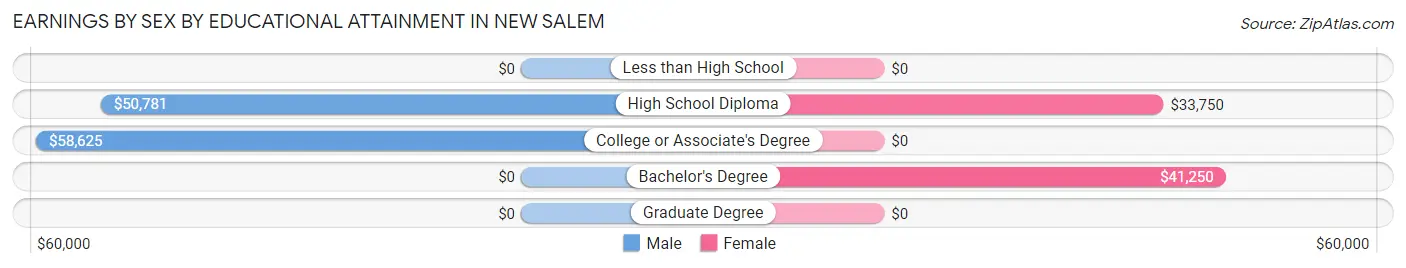 Earnings by Sex by Educational Attainment in New Salem