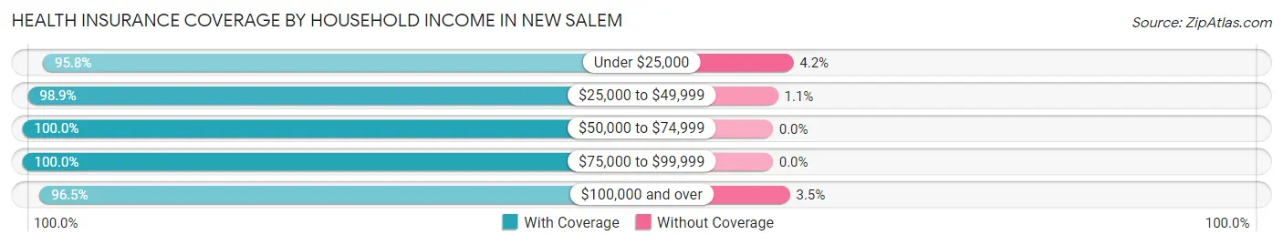 Health Insurance Coverage by Household Income in New Salem
