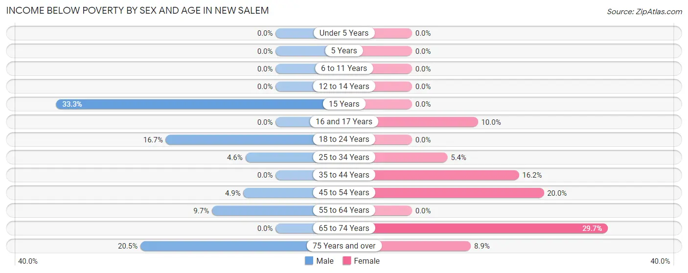 Income Below Poverty by Sex and Age in New Salem