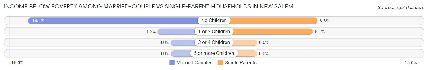 Income Below Poverty Among Married-Couple vs Single-Parent Households in New Salem