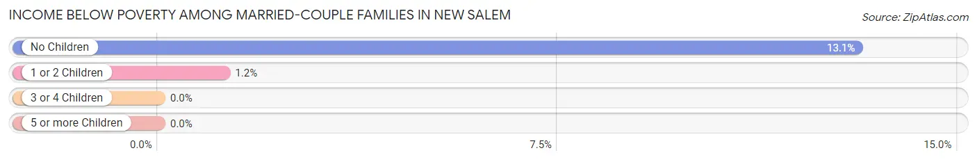 Income Below Poverty Among Married-Couple Families in New Salem