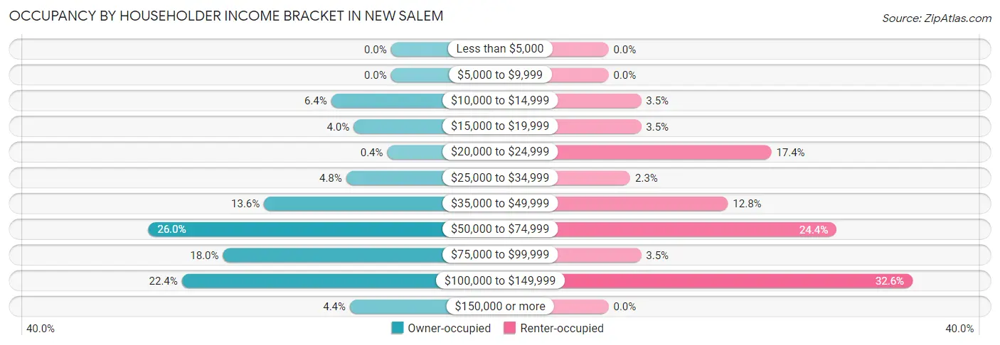 Occupancy by Householder Income Bracket in New Salem