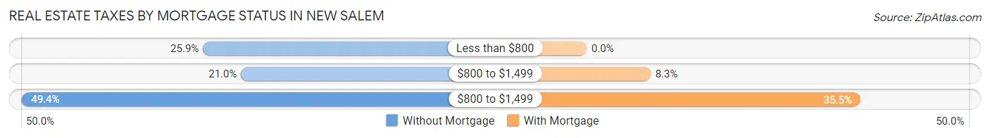 Real Estate Taxes by Mortgage Status in New Salem